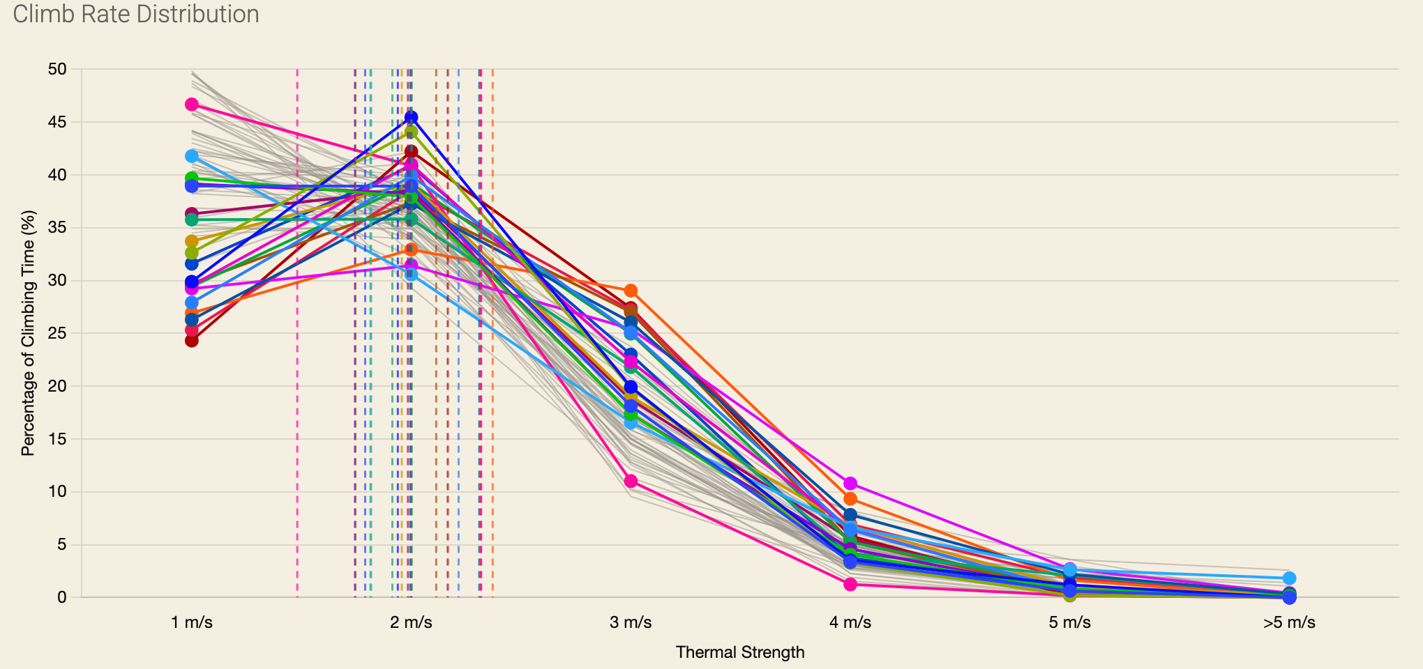Thermalling Quantification